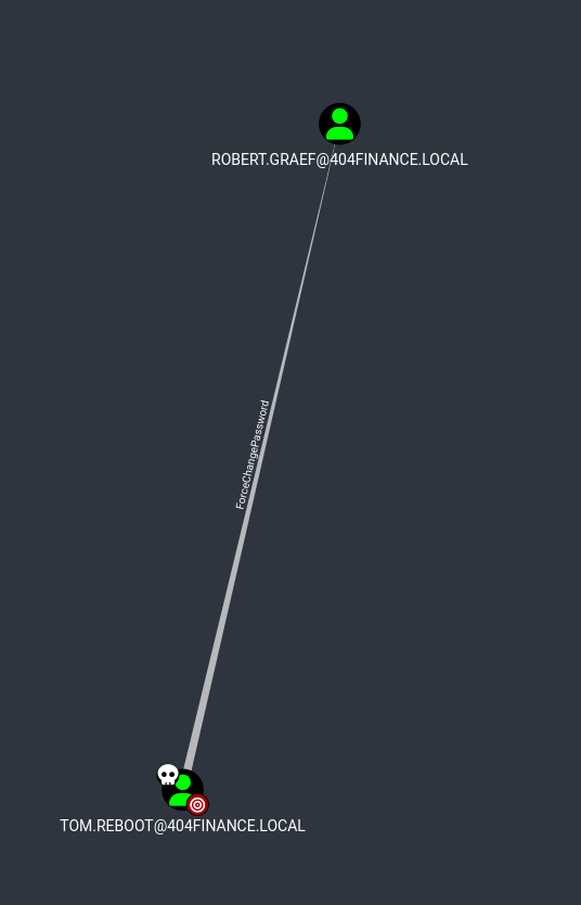 BloodHound Path - Tom to Robert
