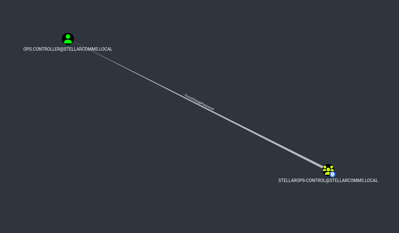 ForceChangePassword on ops.controller