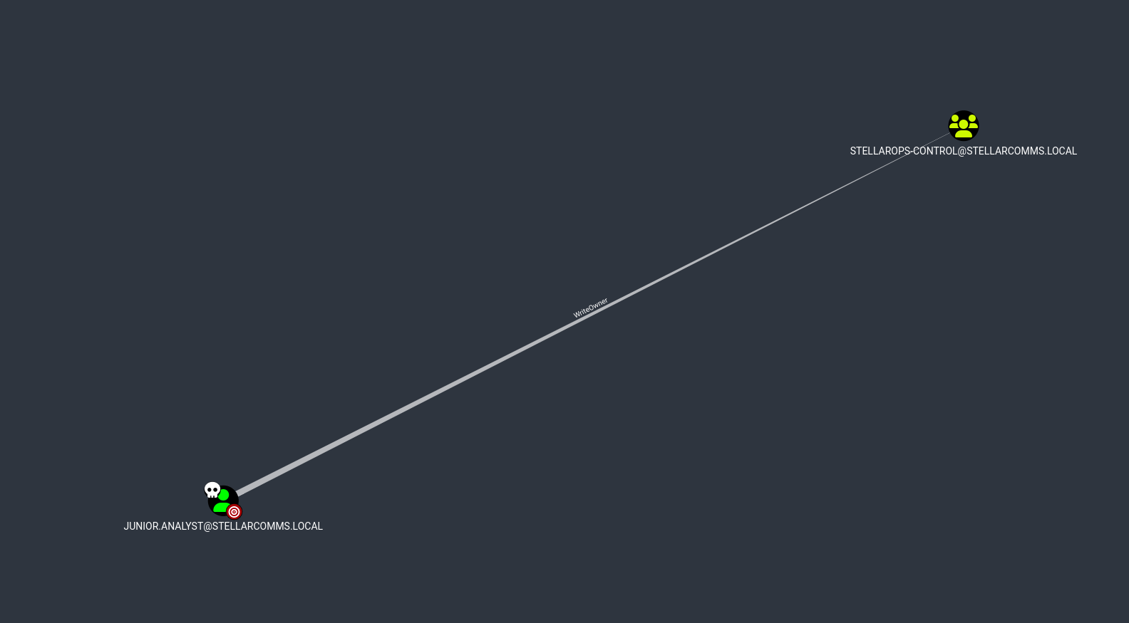 WriteOwner on STELLAROPS-CONTROL